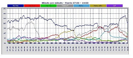 Analisi Auditel 