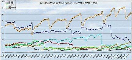 Analisi Auditel 