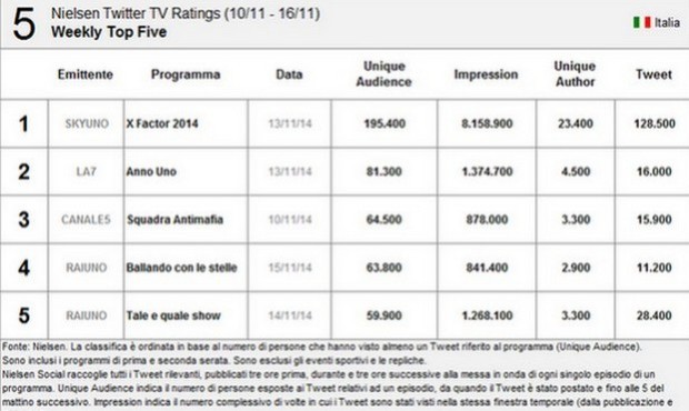 nielsen top five settimana scorsa