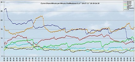 Analisi Auditel 