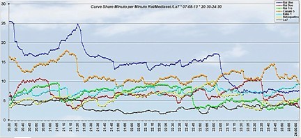 Analisi Auditel 