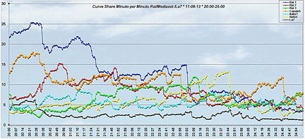 Analisi Auditel 