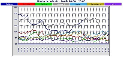 Analisi Auditel 