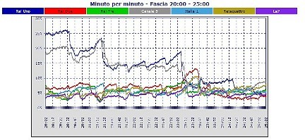 Analisi Auditel 