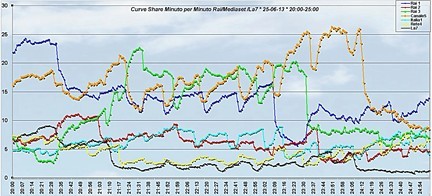 Analisi Auditel 