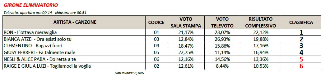 003_sanremo-2017_voti-torneo-eliminazione-big.jpg