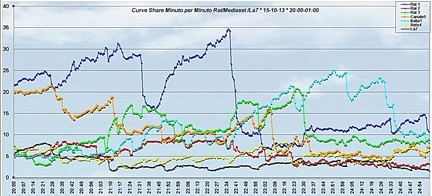 Analisi Auditel 