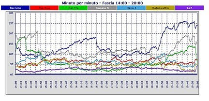 Analisi Auditel 