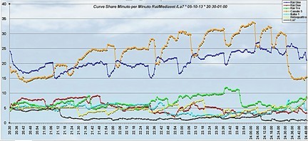 Analisi Auditel 