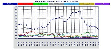 Analisi Auditel 