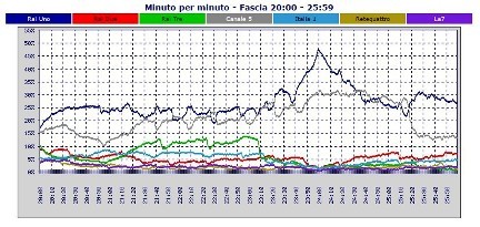 Analisi Auditel 