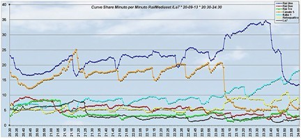 Analisi Auditel 