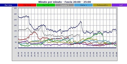 Analisi Auditel 