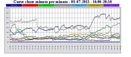 Analisi Auditel 