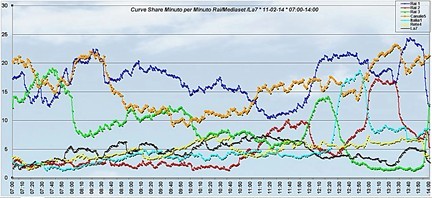 Analisi Auditel 