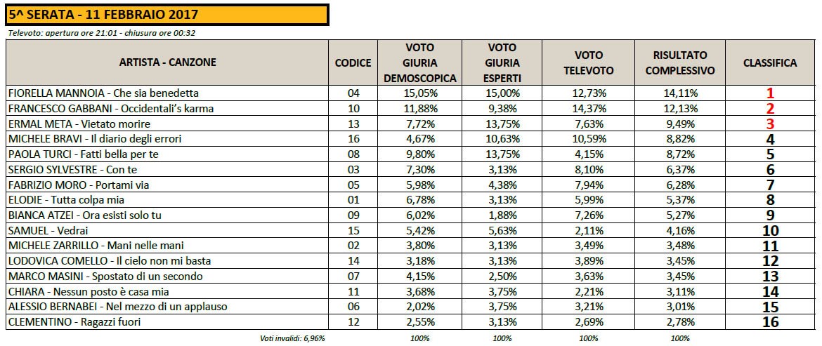 005_sanremo-2017_voti-classifica-finale.jpg