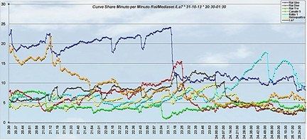 Analisi Auditel 