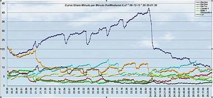 Analisi Auditel 