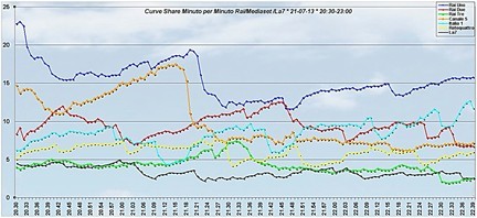 Analisi Auditel 