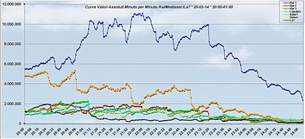 Analisi Auditel 