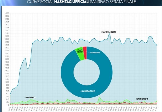 curve social sanremo