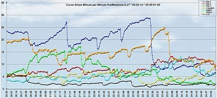 Analisi Auditel 