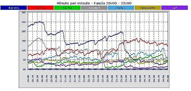 Analisi Auditel 