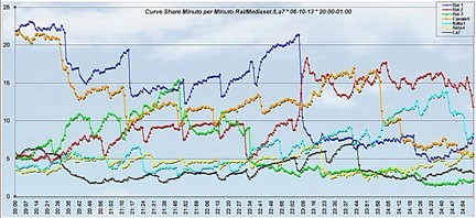 Analisi Auditel 