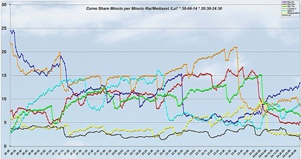 Analisi Auditel 