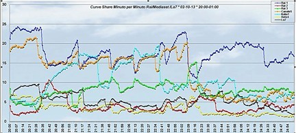 Analisi Auditel 