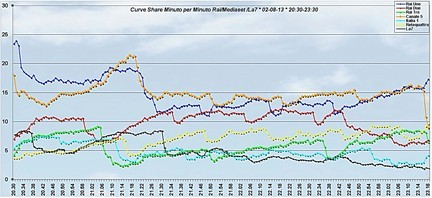 Analisi Auditel 