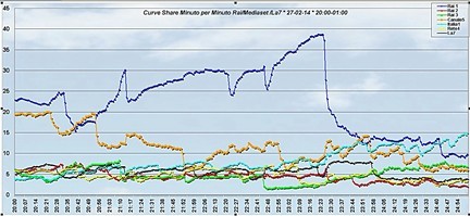 Analisi Auditel 