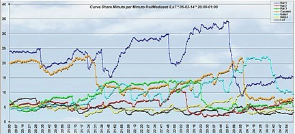 Analisi Auditel 