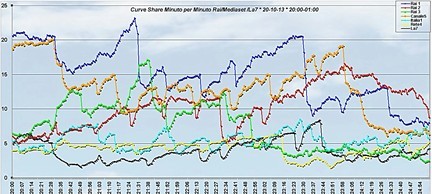 Analisi Auditel 