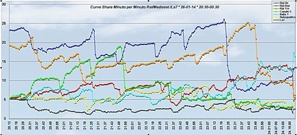 Analisi Auditel 