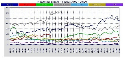 Analisi Auditel 