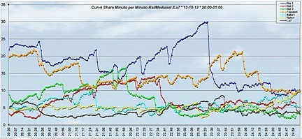 Analisi Auditel 