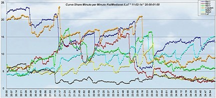 Analisi Auditel 