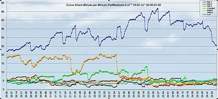 Analisi Auditel 