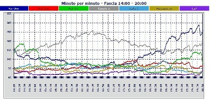 Analisi Auditel 