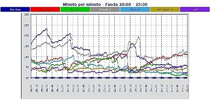 Analisi Auditel 