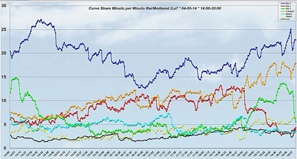 Analisi Auditel 