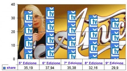 Analisi Auditel - Share ultime finali di amici mini
