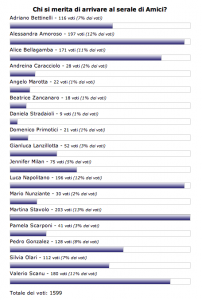 Classifica di gradimento Amici