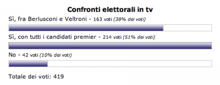 Sondaggio Confronti elettorali