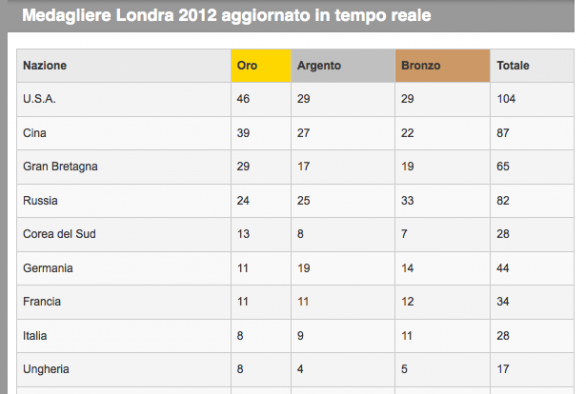 Londra 2012, Cerimonia di chiusura: il medagliere definitivo delle Olimpiadi