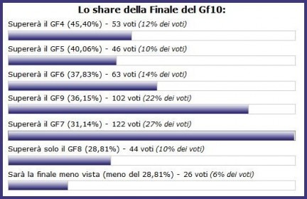 Risultati Sondaggio sullo share della finale del gf10