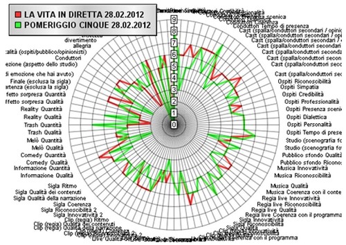 Analisi qualitativa La vita in diretta - Pomeriggio Cinque, le mediane dei Blogger