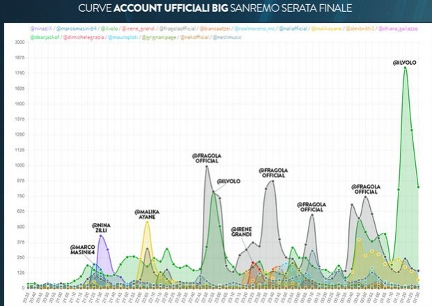 curve acocunt