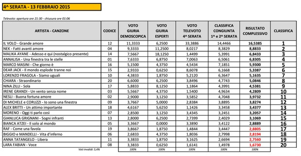 003_Sanremo2015-Voti-Big-Quarta-serata